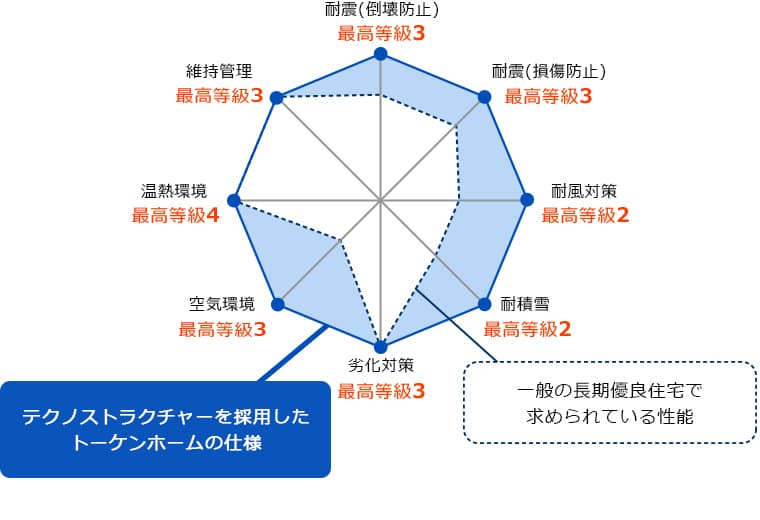 トーケンホームの仕様