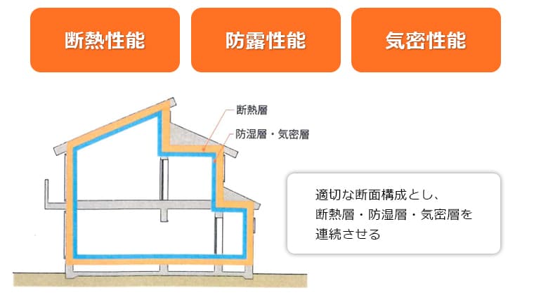 全棟高断熱・防露・高気密住宅